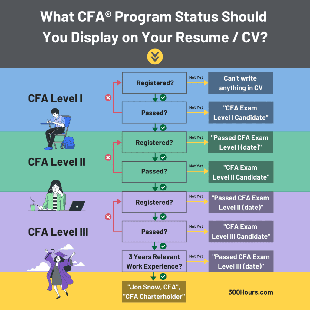 How To Properly Show CFA On Resume and LinkedIn 2 how to add CFA on resume and LinkedIn infographic